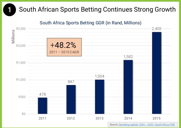 South Africa eSports betting regulation